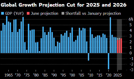 世界银行将2025年全球经济增(🎗)长预期下调至2.3%